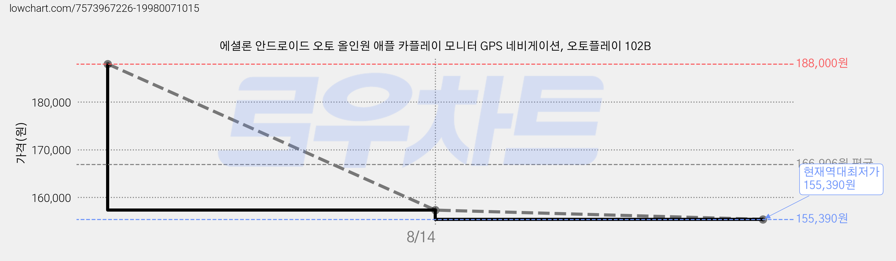 에셜론 안드로이드 오토 올인원 애플 카플레이 모니터 GPS 네비게이션, 오토플레이 102B 가격 변동 차트, 현재가 155,390원, 역대최저가