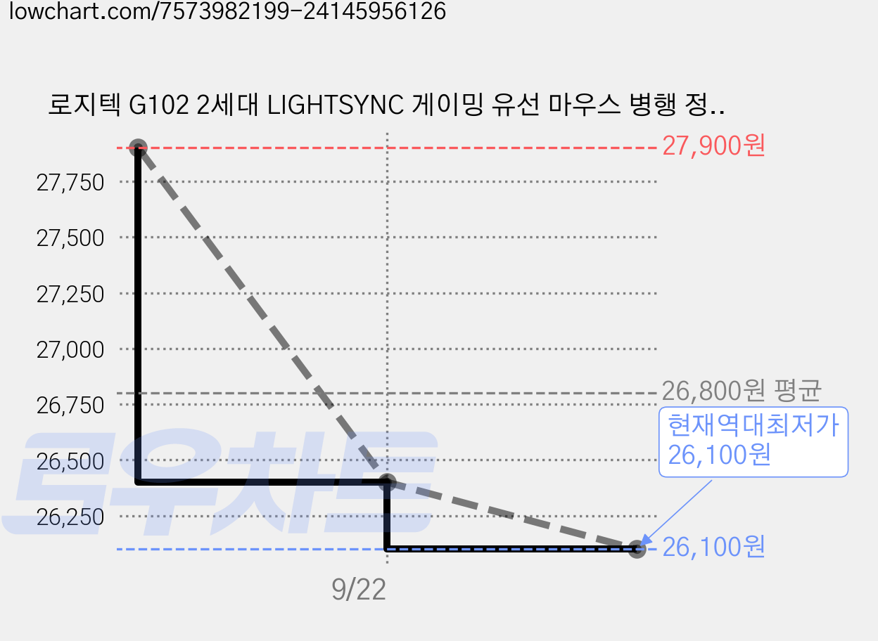 로지텍 G102 2세대 LIGHTSYNC 게이밍 유선 마우스 병행 정품박스 + 스토리링크 마우스패드, G102 (블랙) + 스링 마우스패드 가격 변동 차트, 현재가 26,100원, 역대최저가