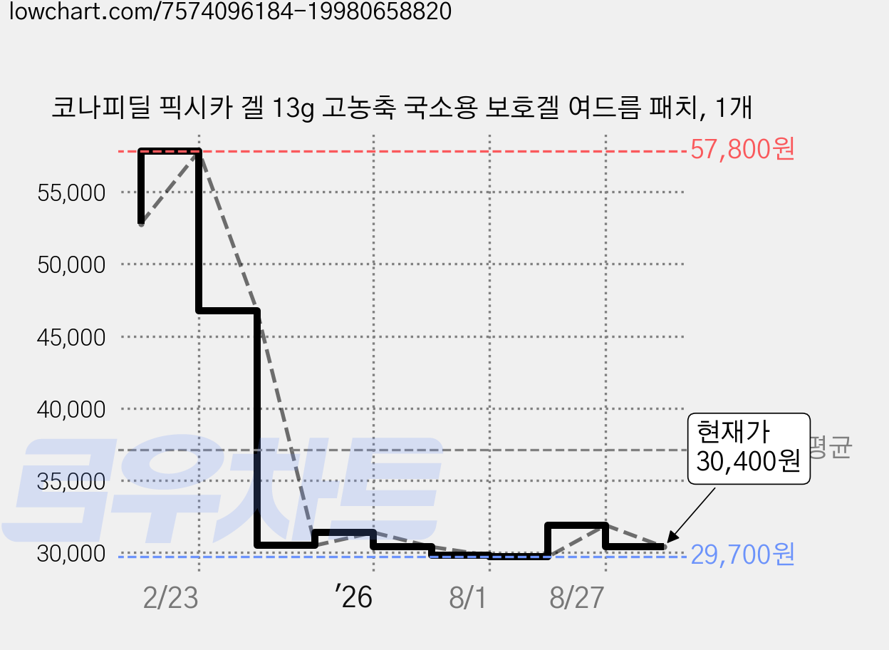 코나피딜 픽시카 겔 13g 고농축 국소용 보호겔 여드름 패치, 1개 가격 변동 차트, 현재가 30,400원, 관측 최저가 29,700원