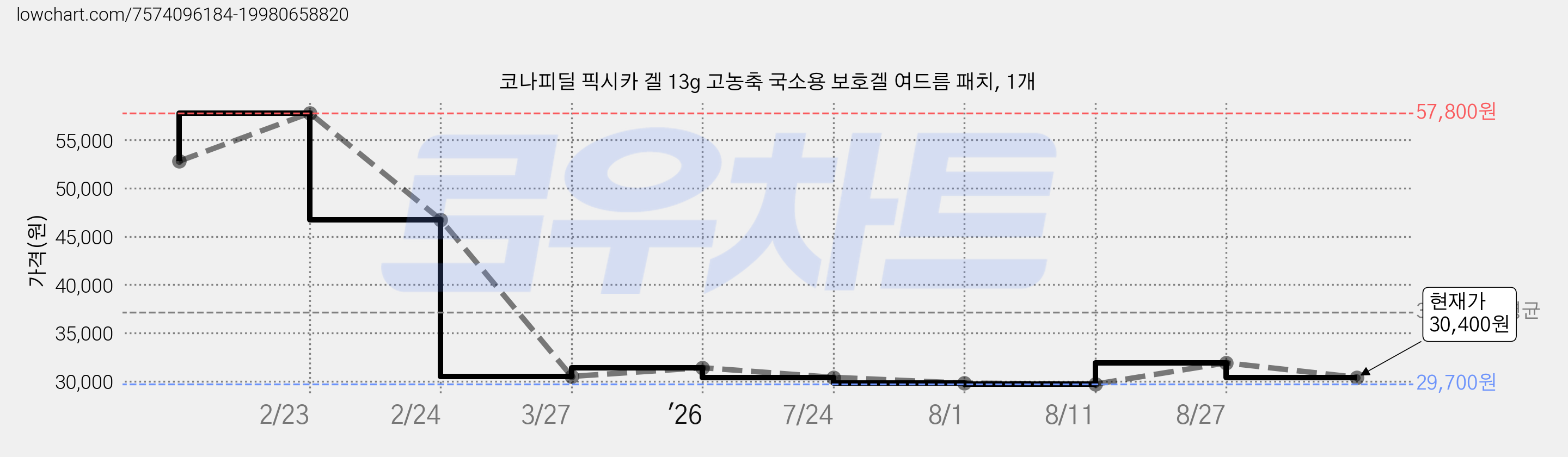 코나피딜 픽시카 겔 13g 고농축 국소용 보호겔 여드름 패치, 1개 가격 변동 차트, 현재가 30,400원, 관측 최저가 29,700원