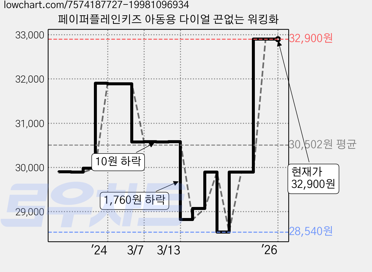 페이퍼플레인키즈 아동용 다이얼 끈없는 워킹화 가격 변동 차트, 현재가 32,900원, 관측 최저가 28,540원