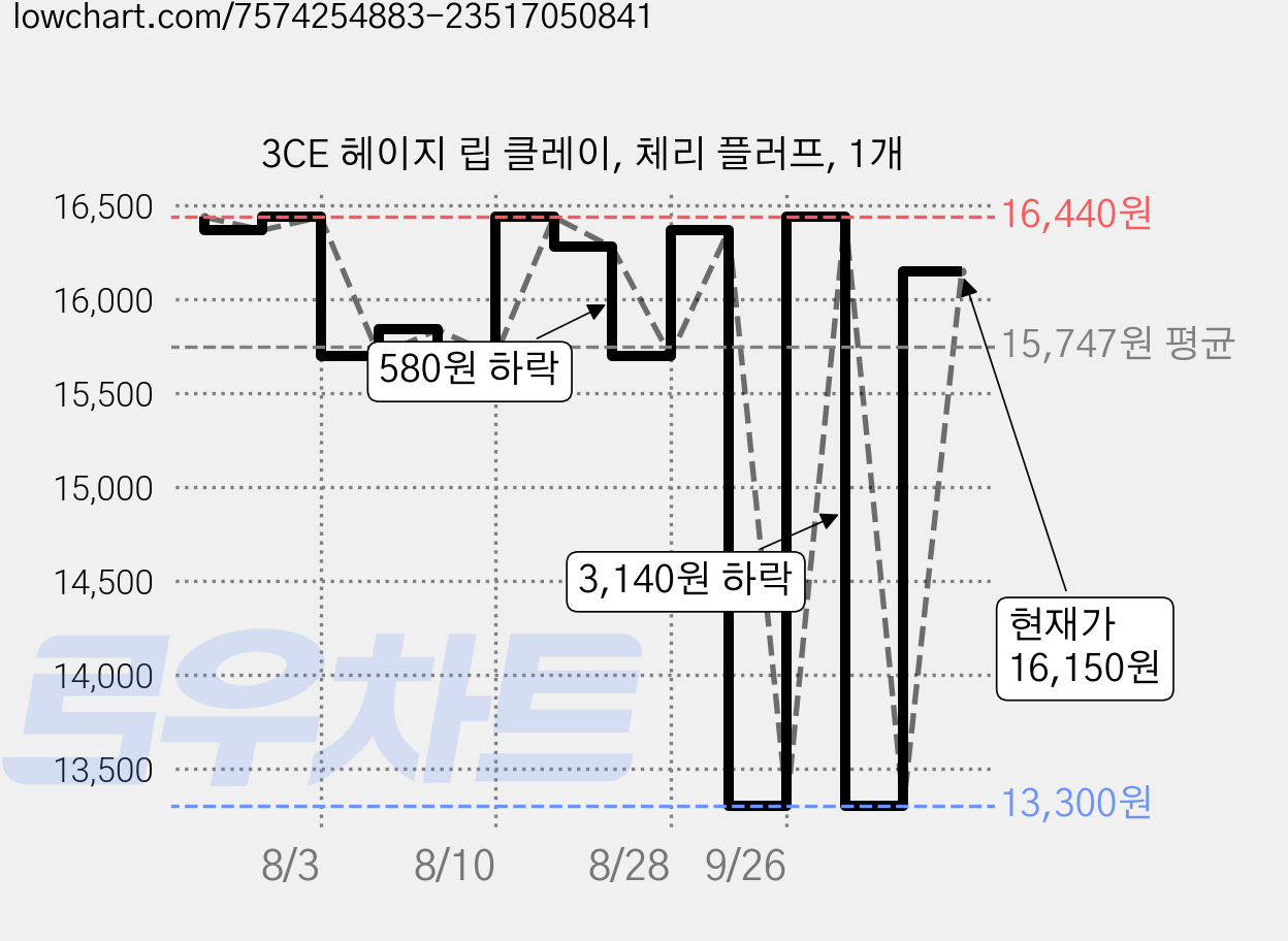 3CE 헤이지 립 클레이, 체리 플러프, 1개 가격 변동 차트, 현재가 16,150원, 관측 최저가 13,300원