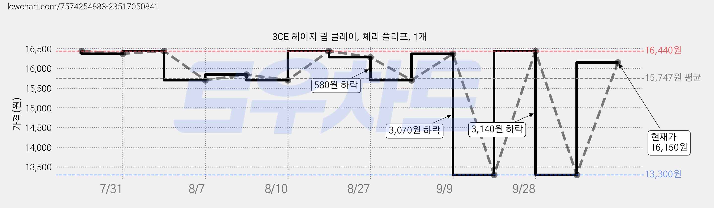 3CE 헤이지 립 클레이, 체리 플러프, 1개 가격 변동 차트, 현재가 16,150원, 관측 최저가 13,300원