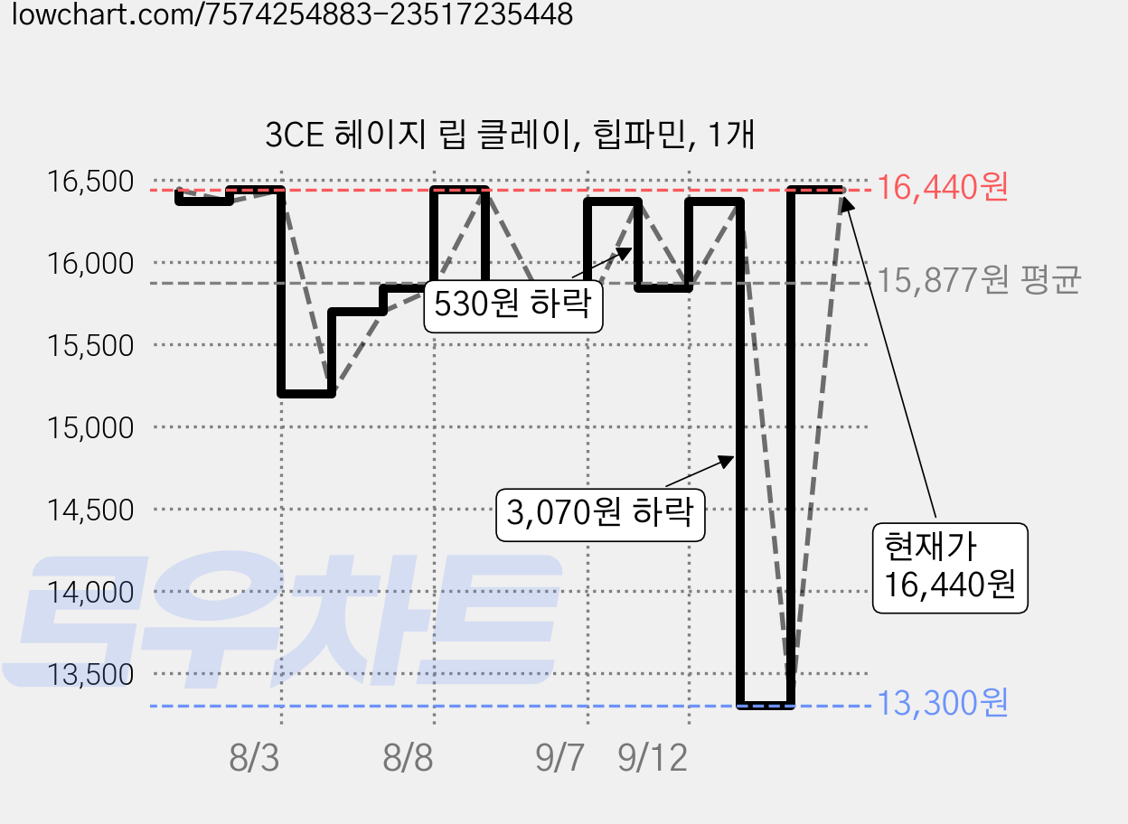3CE 헤이지 립 클레이, 힙파민, 1개 가격 변동 차트, 현재가 13,300원, 역대최저가