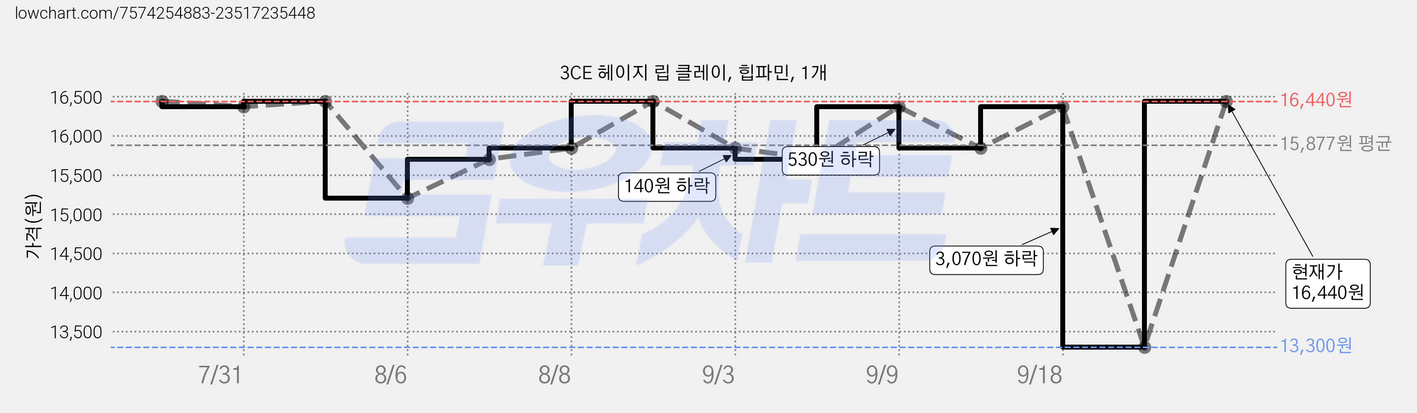 3CE 헤이지 립 클레이, 힙파민, 1개 가격 변동 차트, 현재가 13,300원, 역대최저가