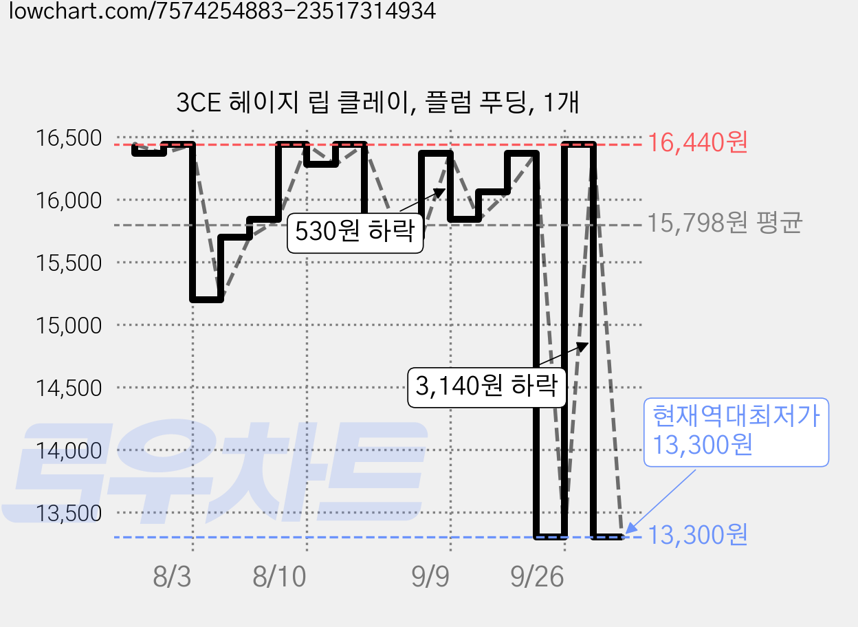 3CE 헤이지 립 클레이, 플럼 푸딩, 1개 가격 변동 차트, 현재가 13,300원, 역대최저가