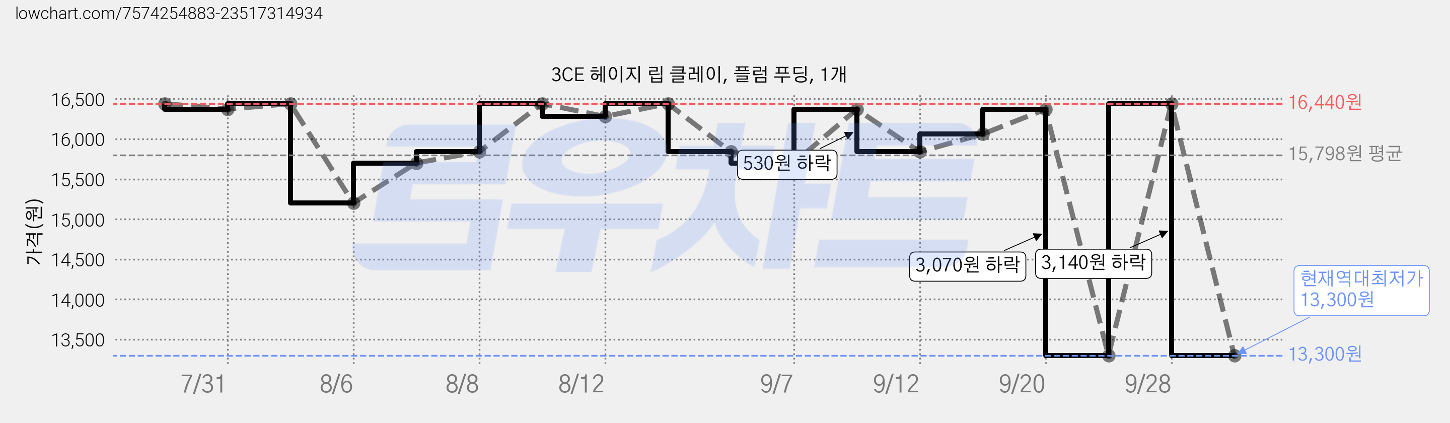 3CE 헤이지 립 클레이, 플럼 푸딩, 1개 가격 변동 차트, 현재가 13,300원, 역대최저가