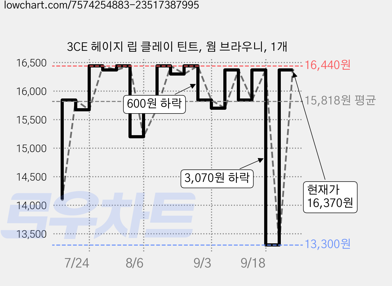 3CE 헤이지 립 클레이 틴트, 웜 브라우니, 1개 가격 변동 차트, 현재가 16,370원, 관측 최저가 13,300원