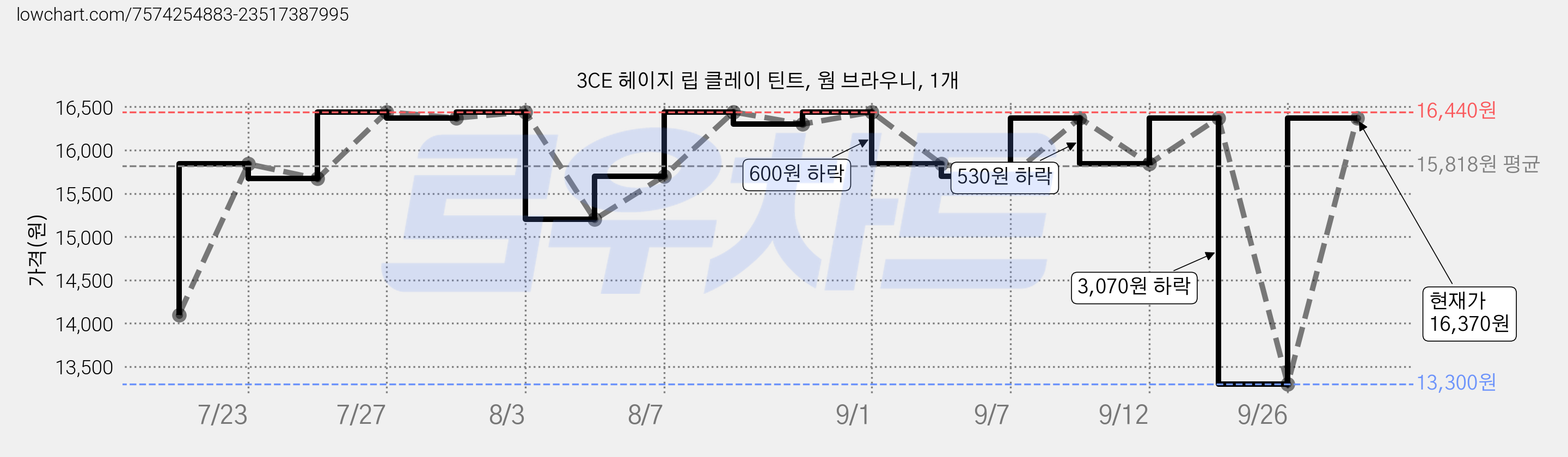 3CE 헤이지 립 클레이 틴트, 웜 브라우니, 1개 가격 변동 차트, 현재가 16,370원, 관측 최저가 13,300원