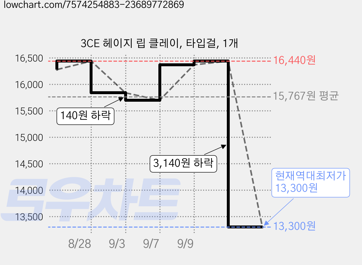 3CE 헤이지 립 클레이, 타입걸, 1개 가격 변동 차트, 현재가 13,300원, 역대최저가