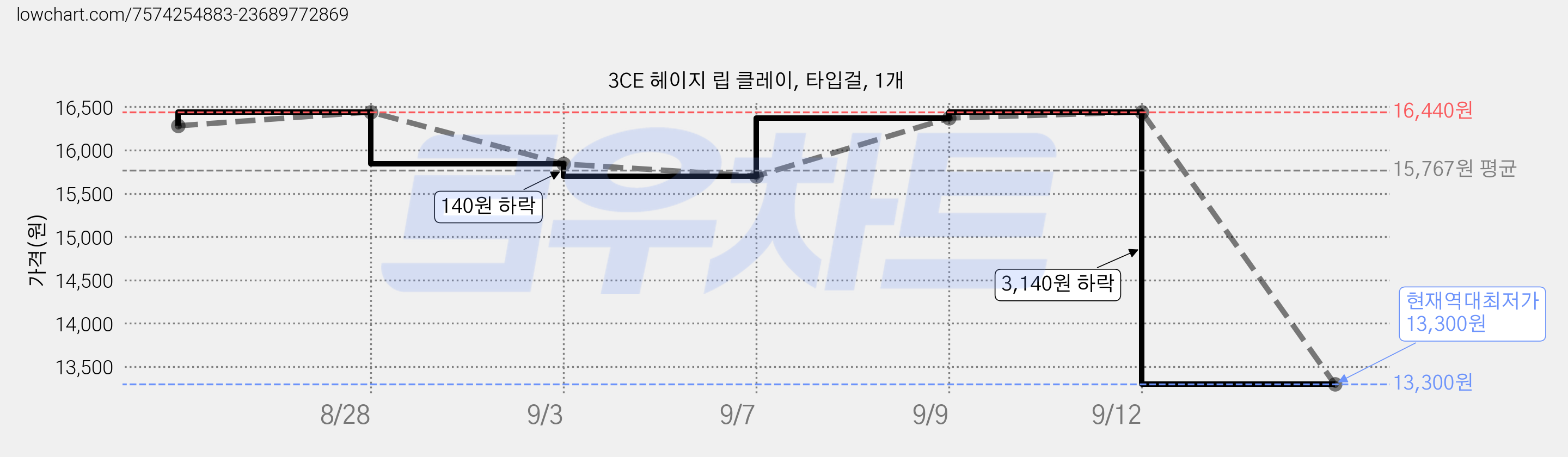 3CE 헤이지 립 클레이, 타입걸, 1개 가격 변동 차트, 현재가 13,300원, 역대최저가