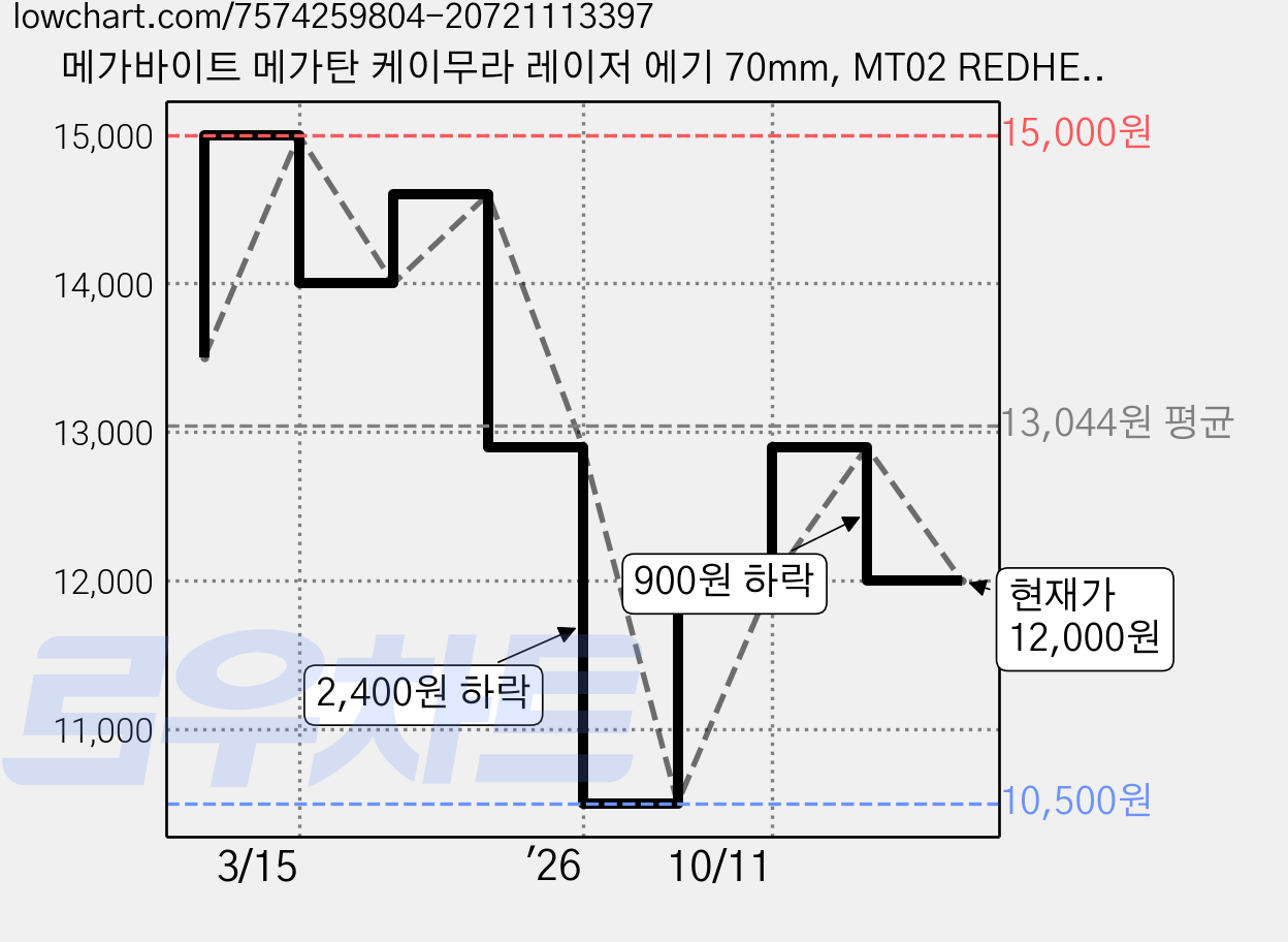 메가바이트 메가탄 케이무라 레이저 에기 70mm, MT02 REDHEAD + SILVER, 6.1g, 3개 가격 변동 차트, 현재가 12,000원, 관측 최저가 10,500원