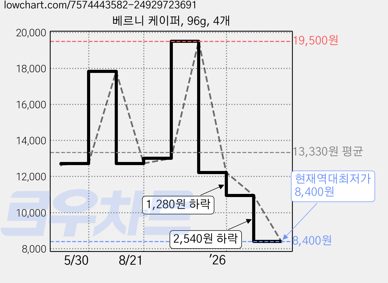 베르니 케이퍼, 96g, 4개 가격 변동 차트, 현재가 8,400원, 역대최저가