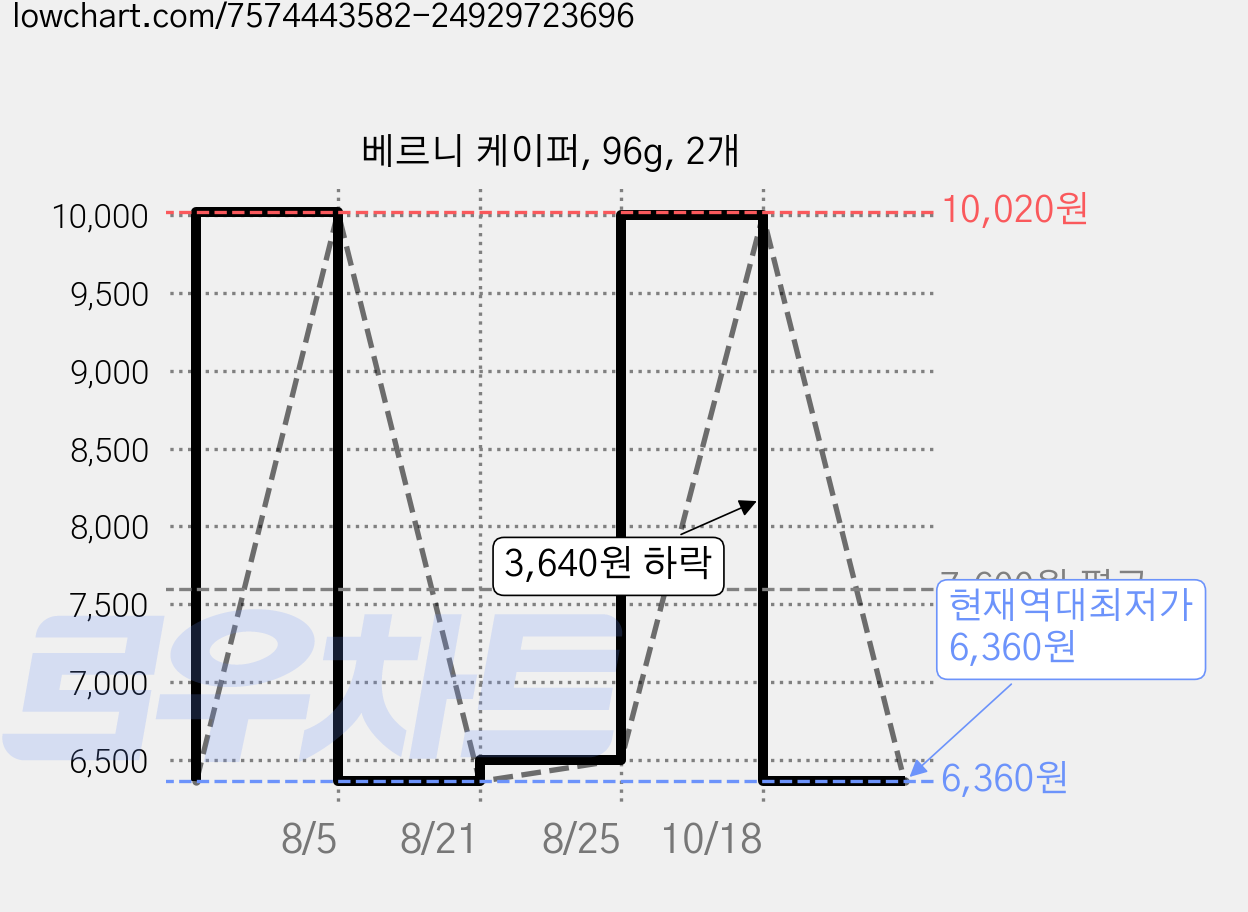 베르니 케이퍼, 96g, 2개 가격 변동 차트, 현재가 6,360원, 역대최저가
