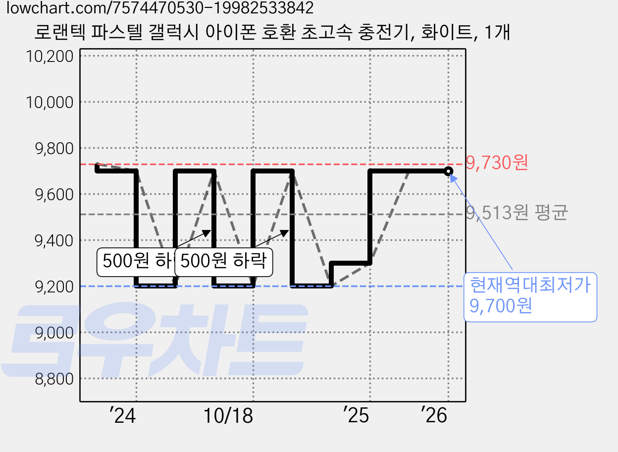 로랜텍 파스텔 갤럭시 아이폰 호환 초고속 충전기, 화이트, 1개 가격 변동 차트, 현재가 9,700원, 역대최저가