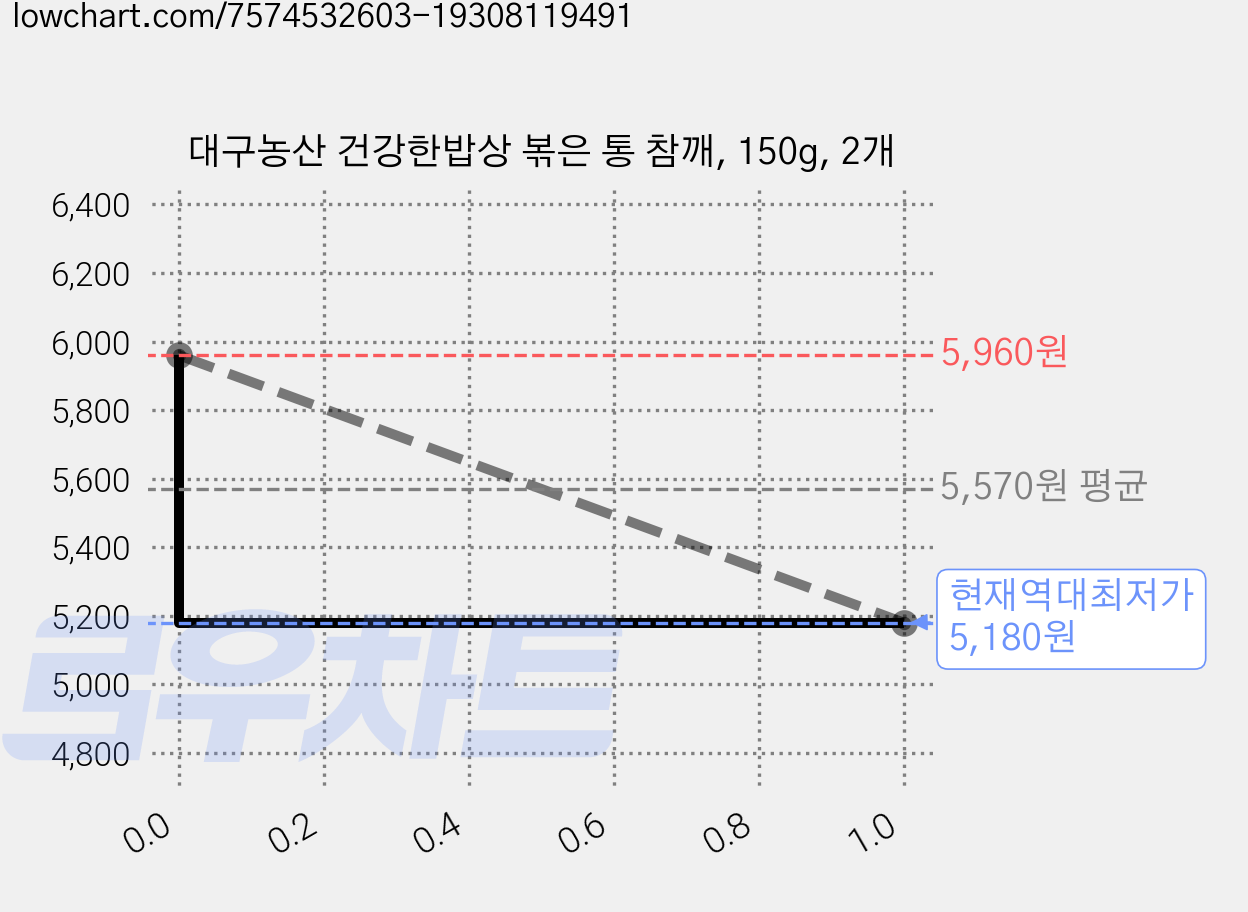 대구농산 건강한밥상 볶은 통 참깨, 150g, 2개 가격 변동 차트, 현재가 5,180원, 역대최저가