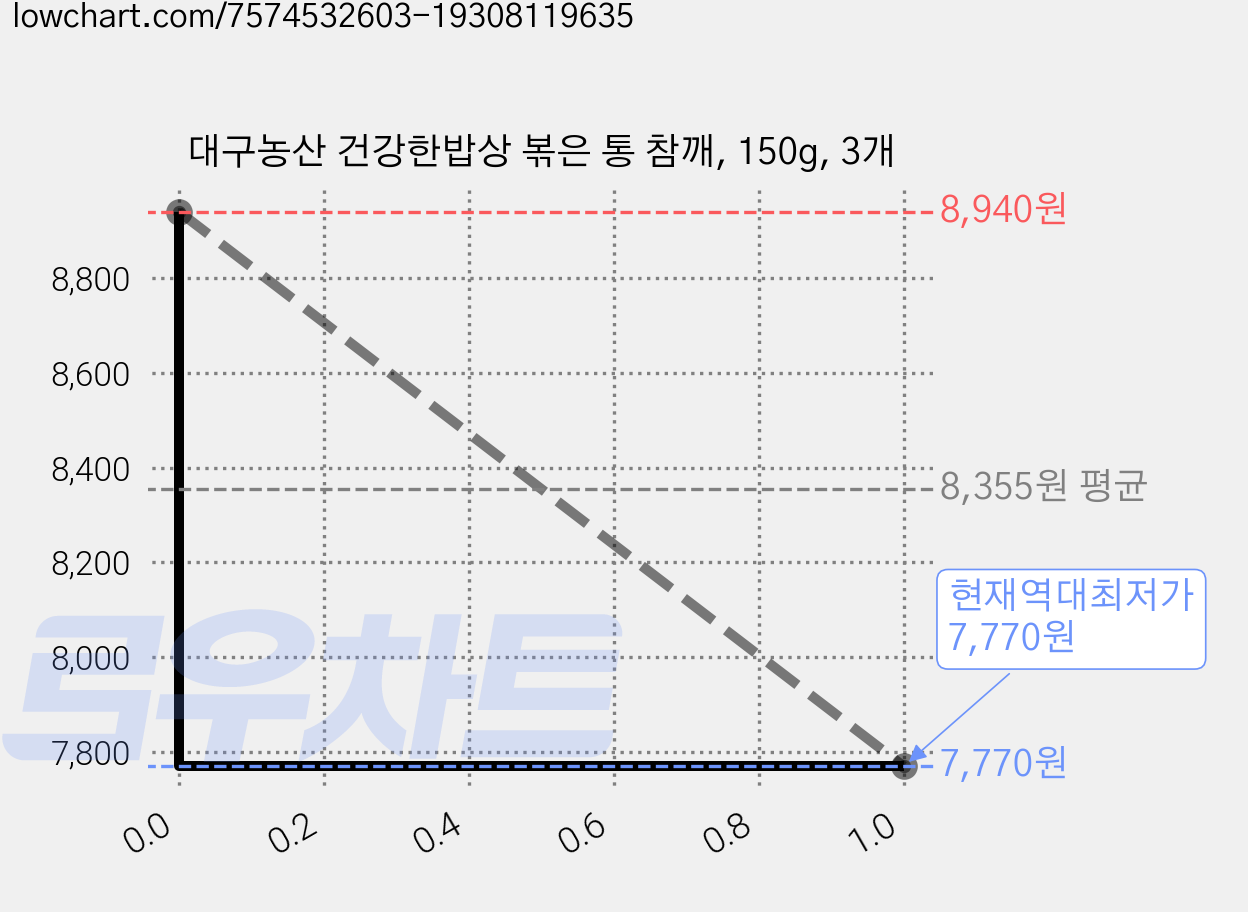 대구농산 건강한밥상 볶은 통 참깨, 150g, 3개 가격 변동 차트, 현재가 7,770원, 역대최저가