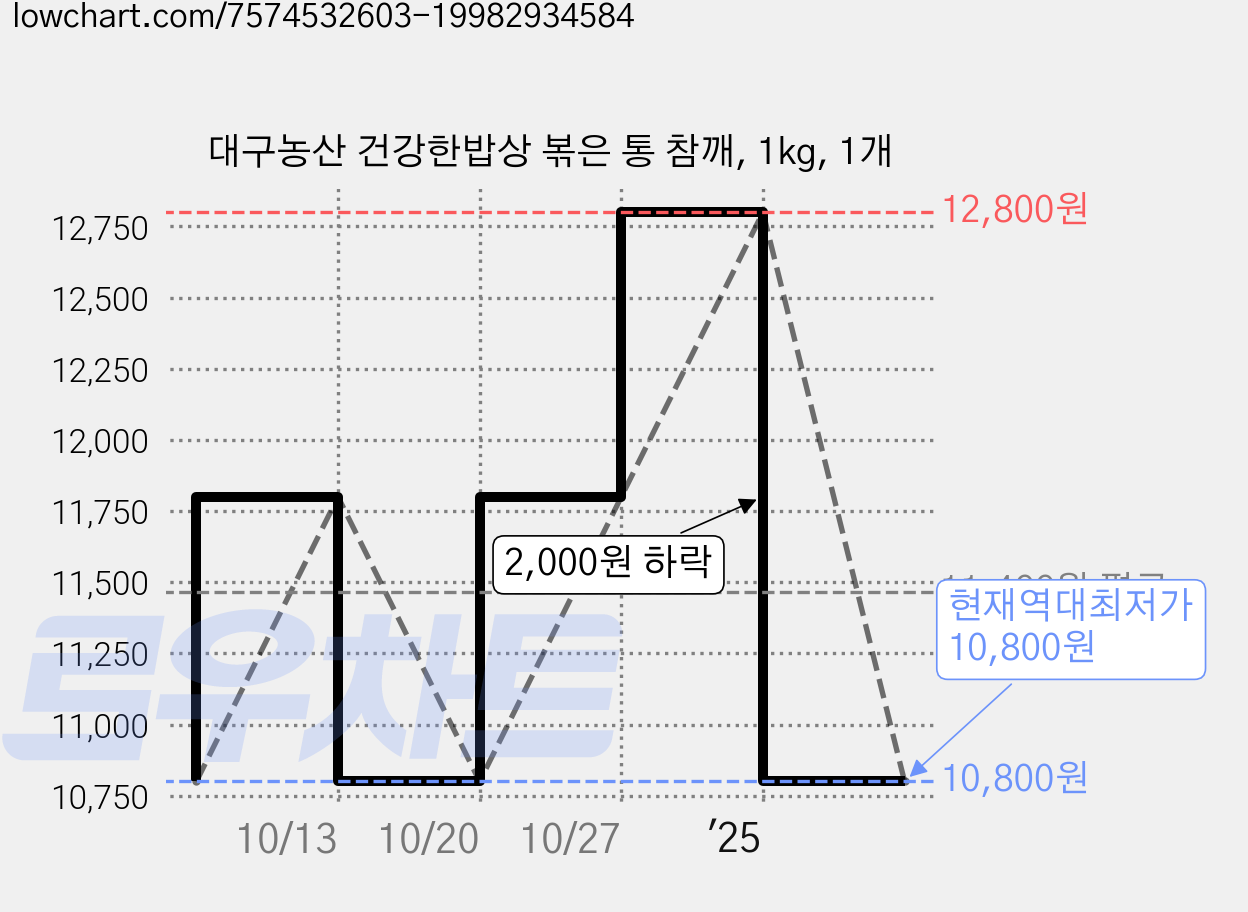 대구농산 건강한밥상 볶은 통 참깨, 1kg, 1개 가격 변동 차트, 현재가 10,800원, 역대최저가