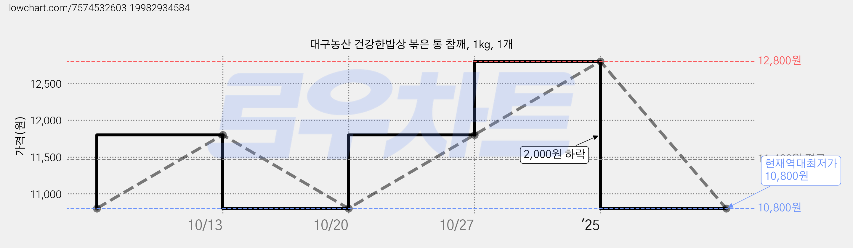대구농산 건강한밥상 볶은 통 참깨, 1kg, 1개 가격 변동 차트, 현재가 10,800원, 역대최저가
