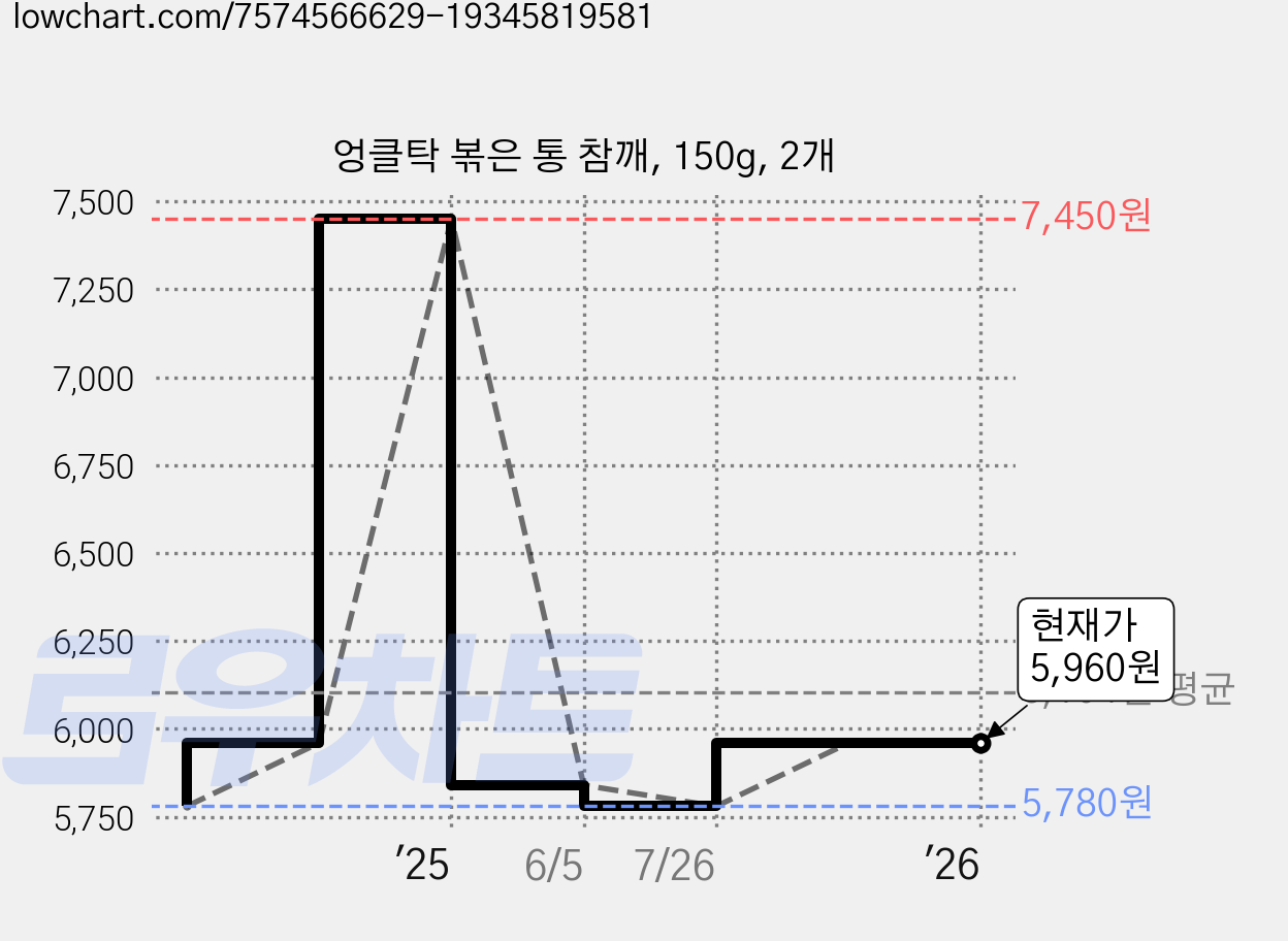 엉클탁 볶은 통 참깨, 150g, 2개 가격 변동 차트, 현재가 5,960원, 역대최저가