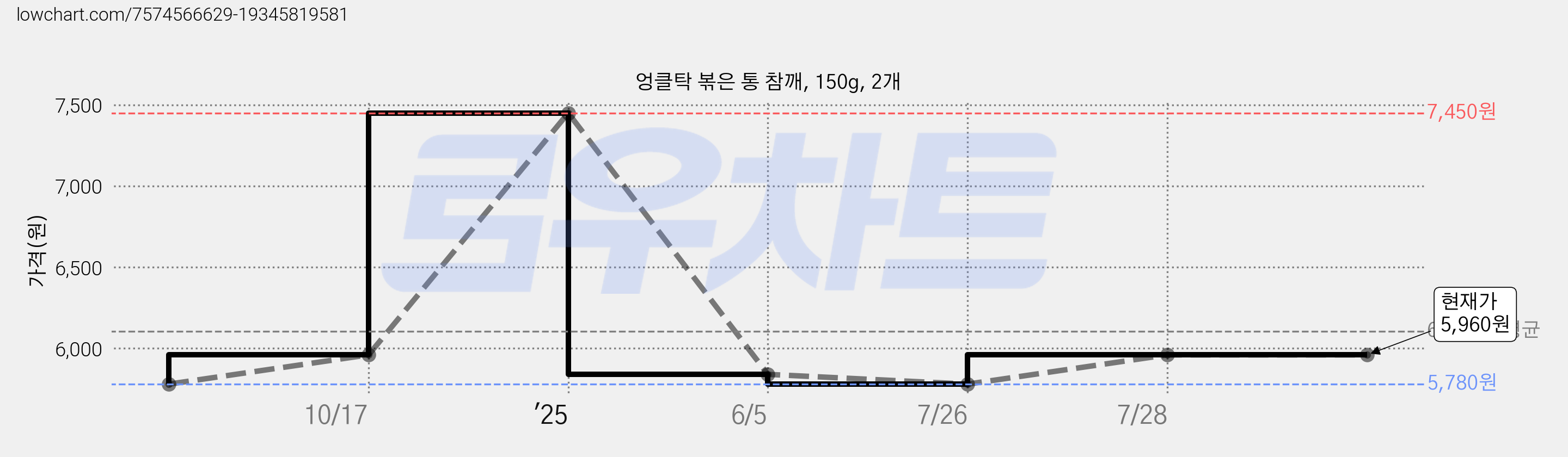 엉클탁 볶은 통 참깨, 150g, 2개 가격 변동 차트, 현재가 5,960원, 역대최저가