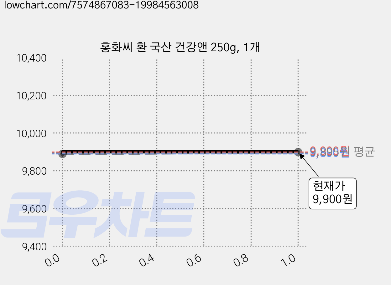 홍화씨 환 국산 건강앤 250g, 1개 가격 변동 차트, 현재가 9,900원, 관측 최저가 9,890원