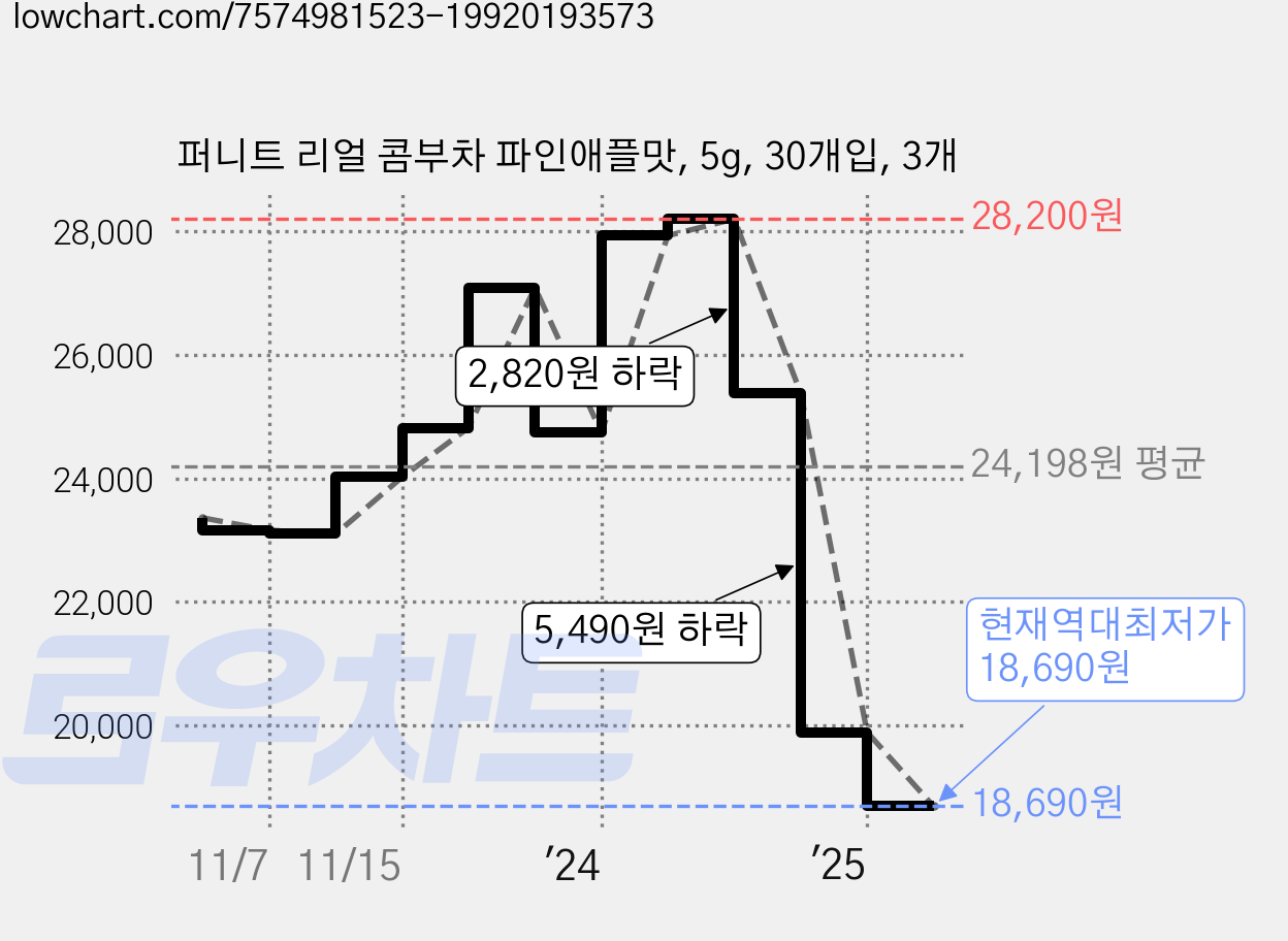 퍼니트 리얼 콤부차 파인애플맛, 5g, 30개입, 3개 가격 변동 차트, 현재가 18,690원, 역대최저가