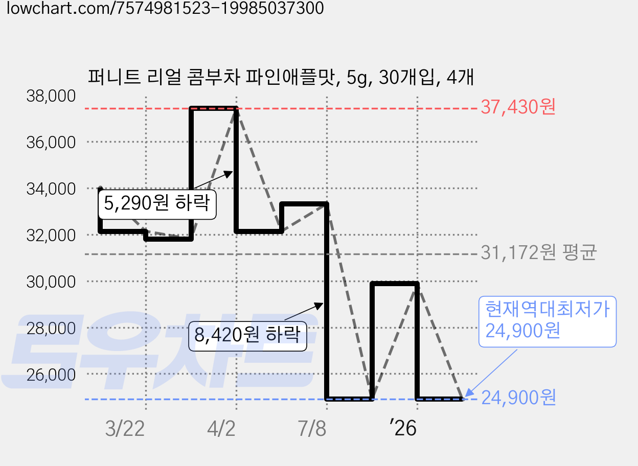 퍼니트 리얼 콤부차 파인애플맛, 5g, 30개입, 4개 가격 변동 차트, 현재가 24,900원, 역대최저가