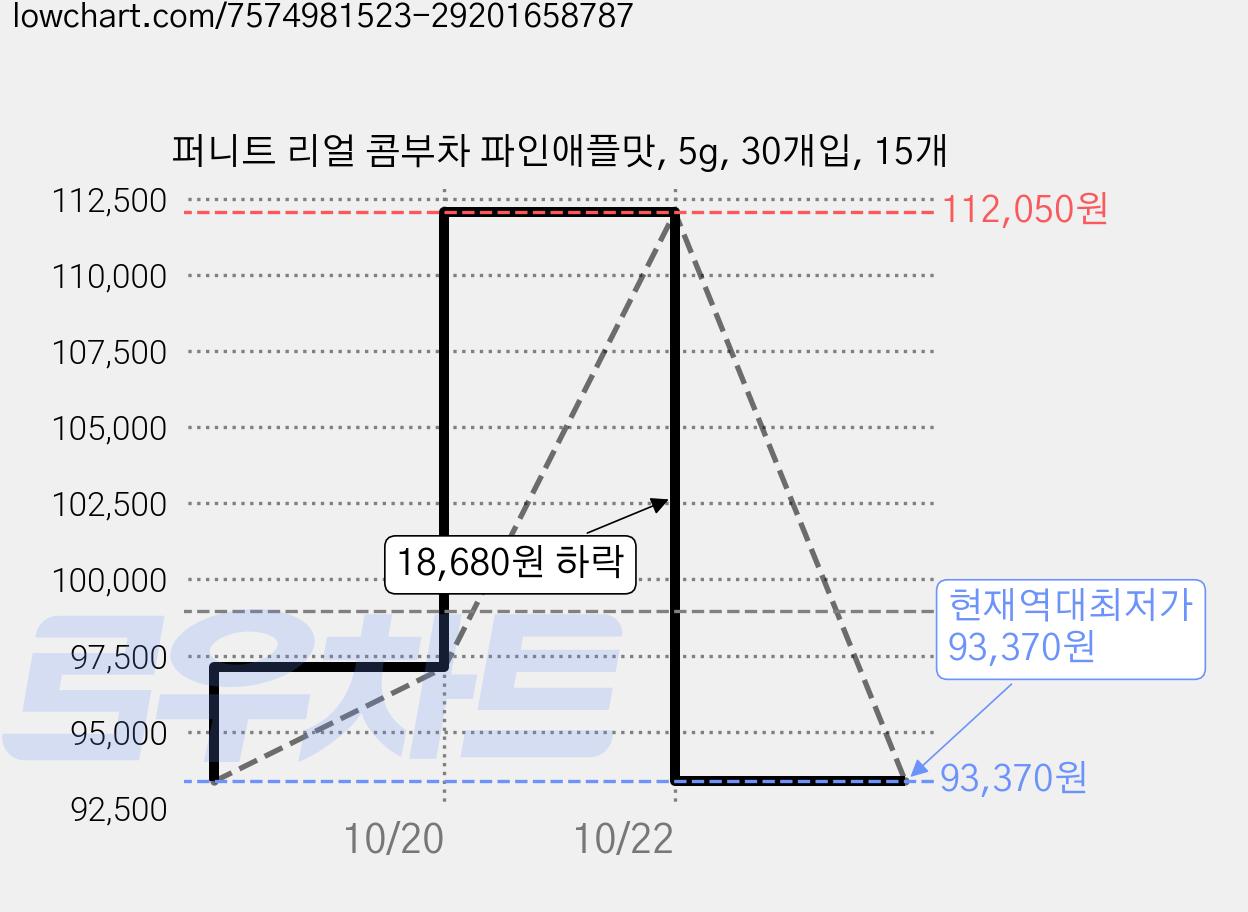 퍼니트 리얼 콤부차 파인애플맛, 5g, 30개입, 15개 가격 변동 차트, 현재가 93,370원, 역대최저가