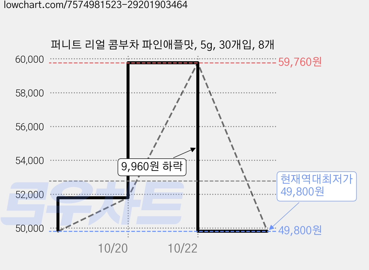 퍼니트 리얼 콤부차 파인애플맛, 5g, 30개입, 8개 가격 변동 차트, 현재가 49,800원, 역대최저가