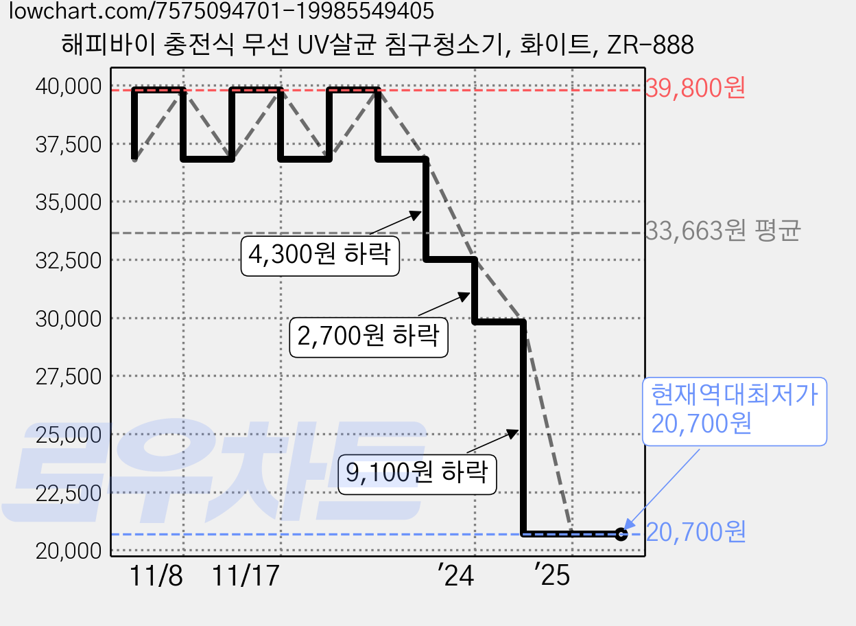 해피바이 충전식 무선 UV살균 침구청소기, 화이트, ZR-888 가격 변동 차트, 현재가 20,700원, 역대최저가