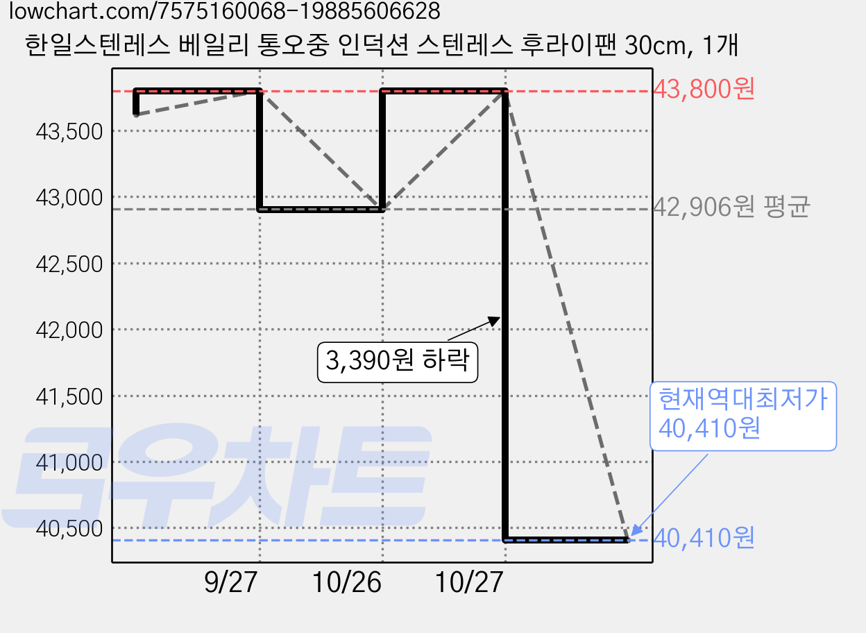 한일스텐레스 베일리 통오중 인덕션 스텐레스 후라이팬 30cm, 1개 가격 변동 차트, 현재가 40,410원, 역대최저가