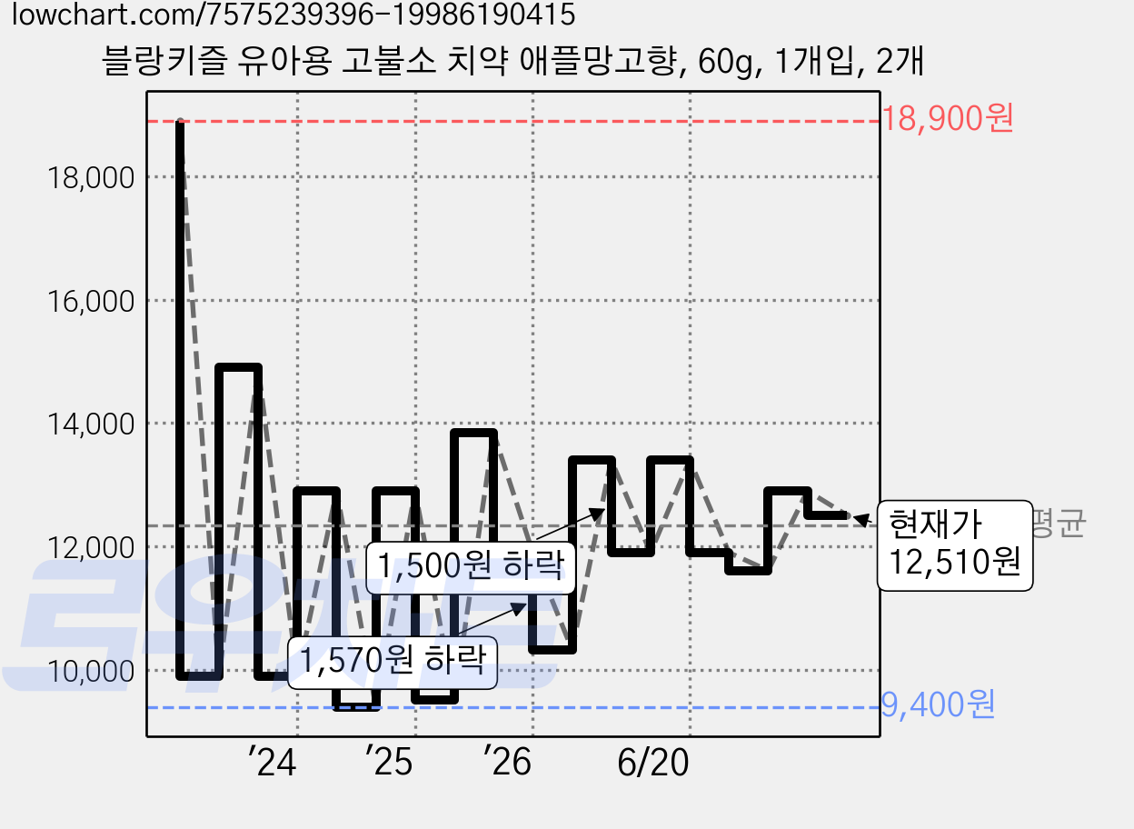 블랑키즐 유아용 고불소 치약 애플망고향, 60g, 1개입, 2개 가격 변동 차트, 현재가 12,510원, 관측 최저가 8,910원
