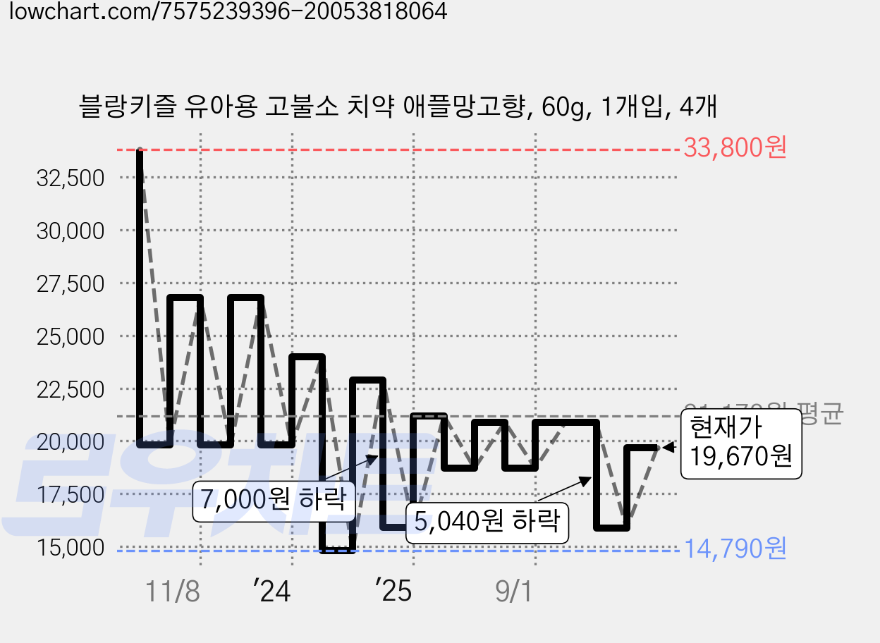 블랑키즐 유아용 고불소 치약 애플망고향, 60g, 1개입, 4개 가격 변동 차트, 현재가 19,670원, 관측 최저가 14,790원