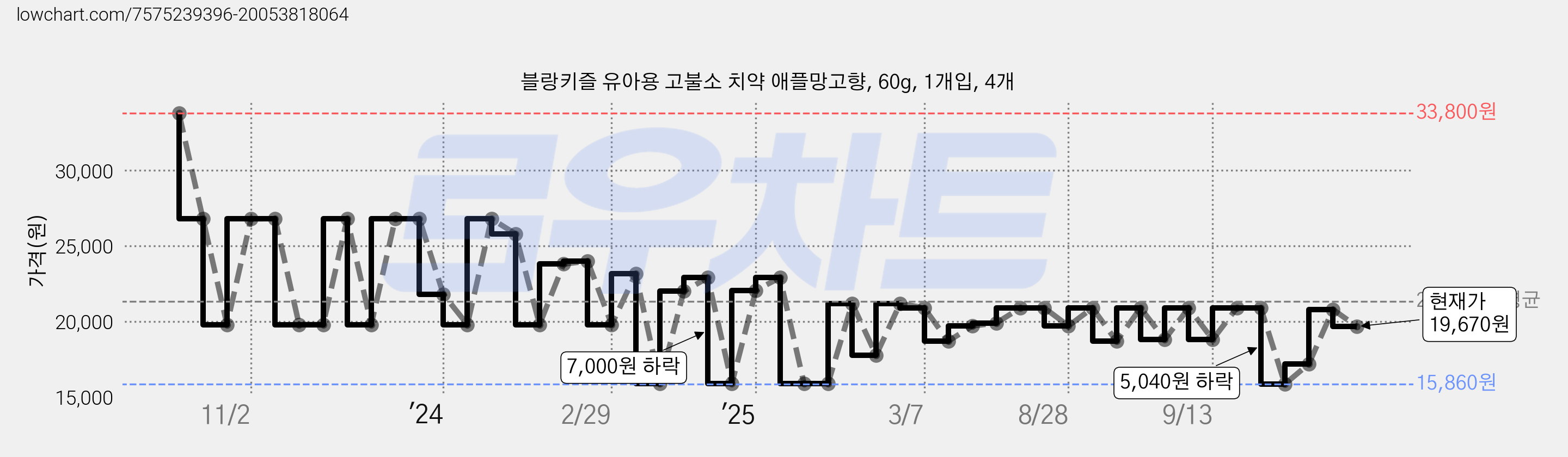 블랑키즐 유아용 고불소 치약 애플망고향, 60g, 1개입, 4개 가격 변동 차트, 현재가 19,670원, 관측 최저가 14,790원