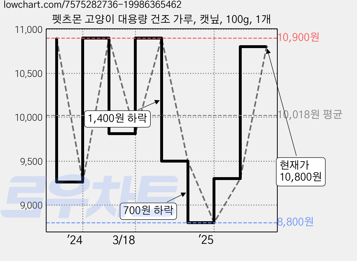 펫츠몬 고양이 대용량 건조 가루, 캣닢, 100g, 1개 가격 변동 차트, 현재가 10,800원, 관측 최저가 8,800원
