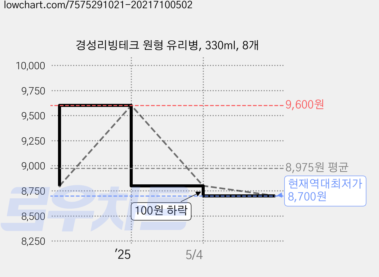 경성리빙테크 원형 유리병, 330ml, 8개 가격 변동 차트, 현재가 8,700원, 역대최저가