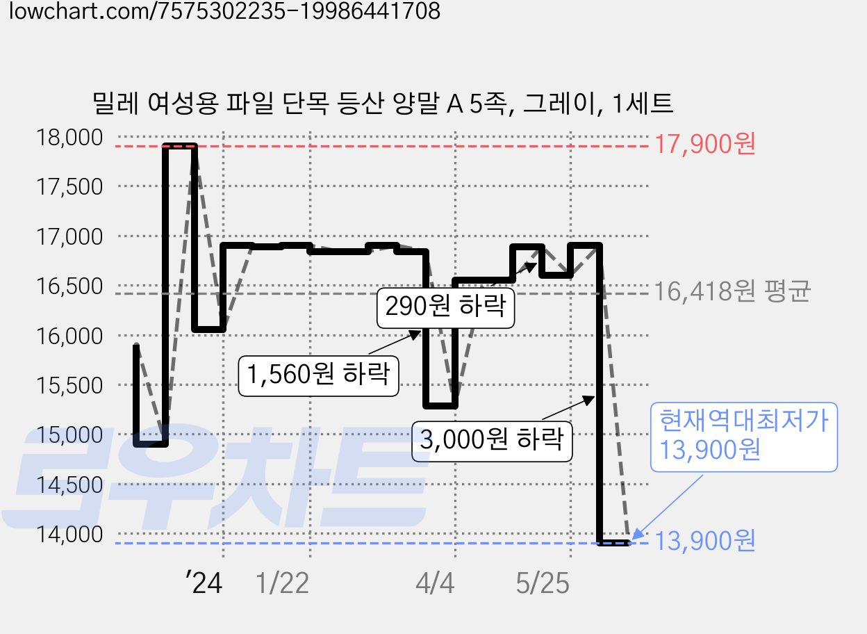 밀레 여성용 파일 단목 등산 양말 A 5족, 그레이, 1세트 가격 변동 차트, 현재가 13,900원, 역대최저가