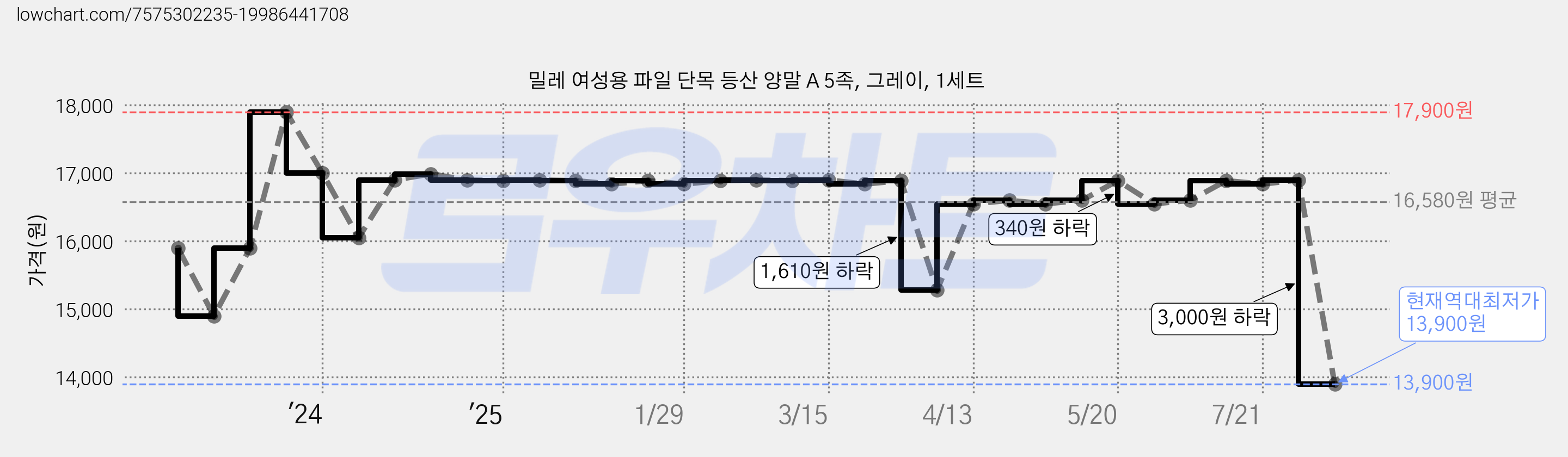 밀레 여성용 파일 단목 등산 양말 A 5족, 그레이, 1세트 가격 변동 차트, 현재가 13,900원, 역대최저가
