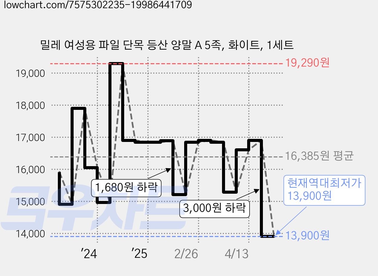 밀레 여성용 파일 단목 등산 양말 A 5족, 화이트, 1세트 가격 변동 차트, 현재가 13,900원, 역대최저가