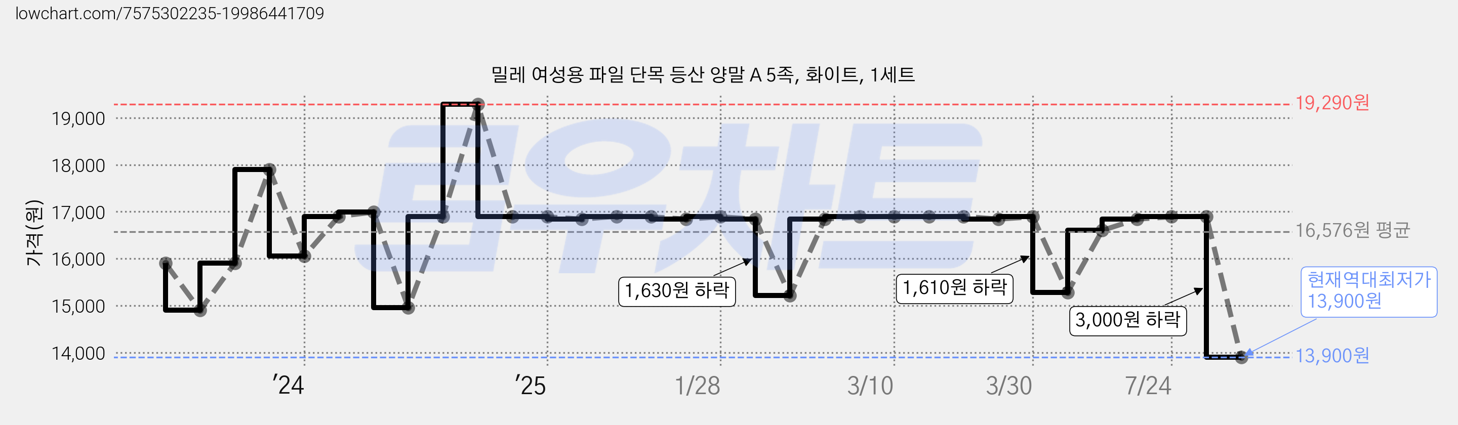 밀레 여성용 파일 단목 등산 양말 A 5족, 화이트, 1세트 가격 변동 차트, 현재가 13,900원, 역대최저가