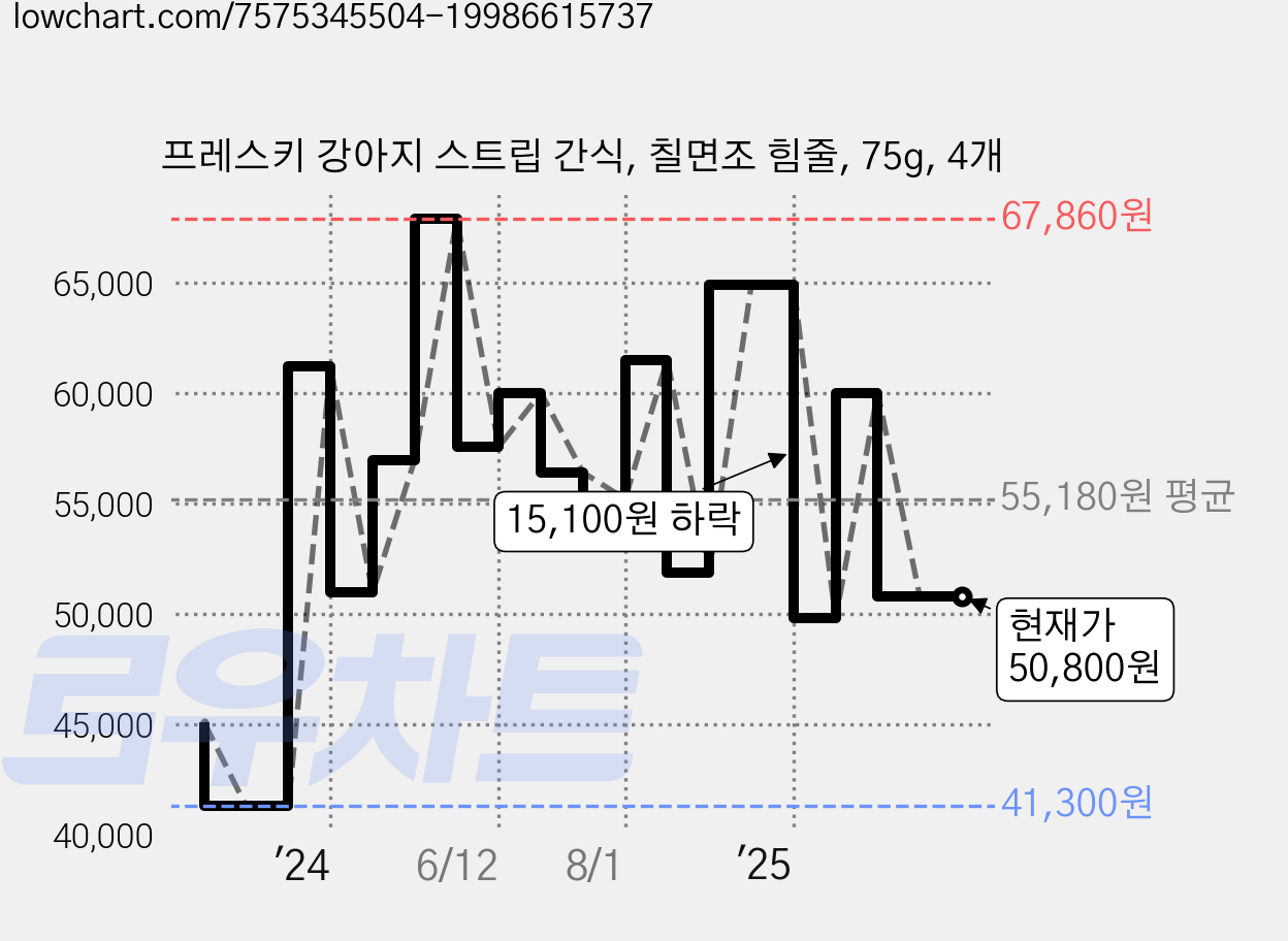 프레스키 강아지 스트립 간식, 칠면조 힘줄, 75g, 4개 가격 변동 차트, 현재가 50,800원, 관측 최저가 40,810원