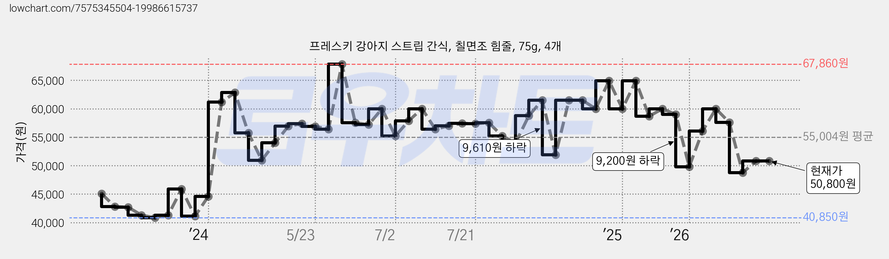 프레스키 강아지 스트립 간식, 칠면조 힘줄, 75g, 4개 가격 변동 차트, 현재가 50,800원, 관측 최저가 40,810원