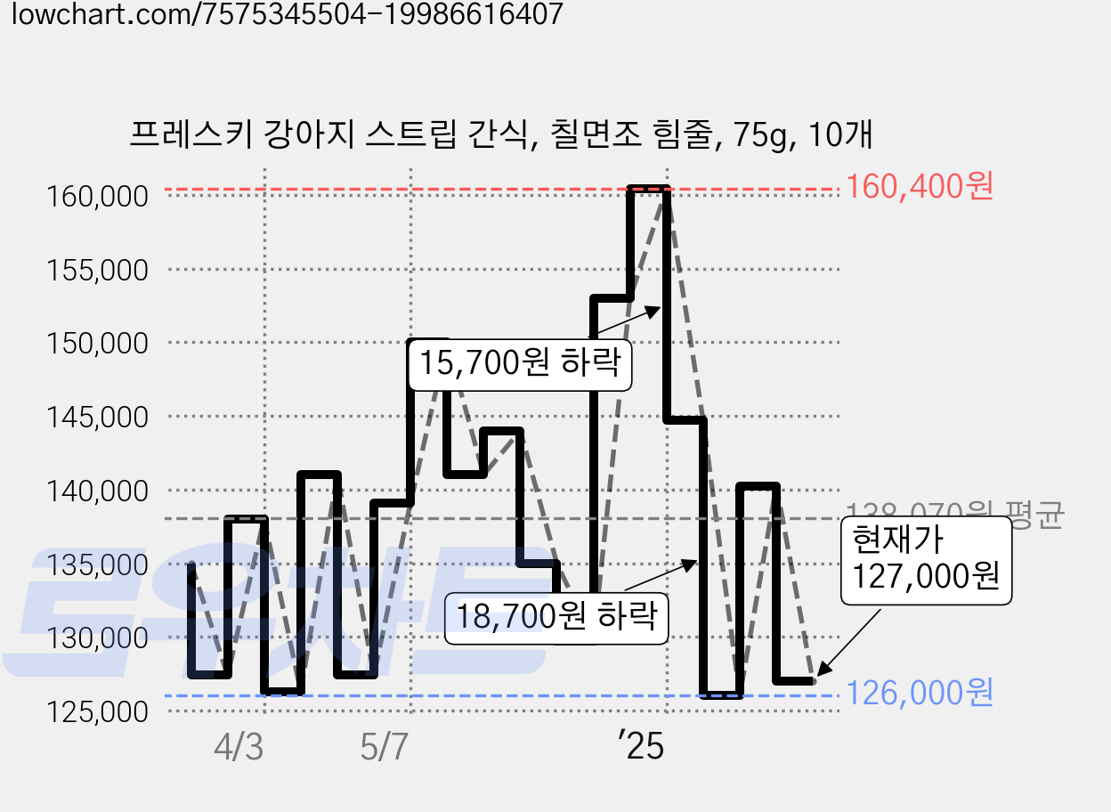 프레스키 강아지 스트립 간식, 칠면조 힘줄, 75g, 10개 가격 변동 차트, 현재가 127,000원, 관측 최저가 104,000원