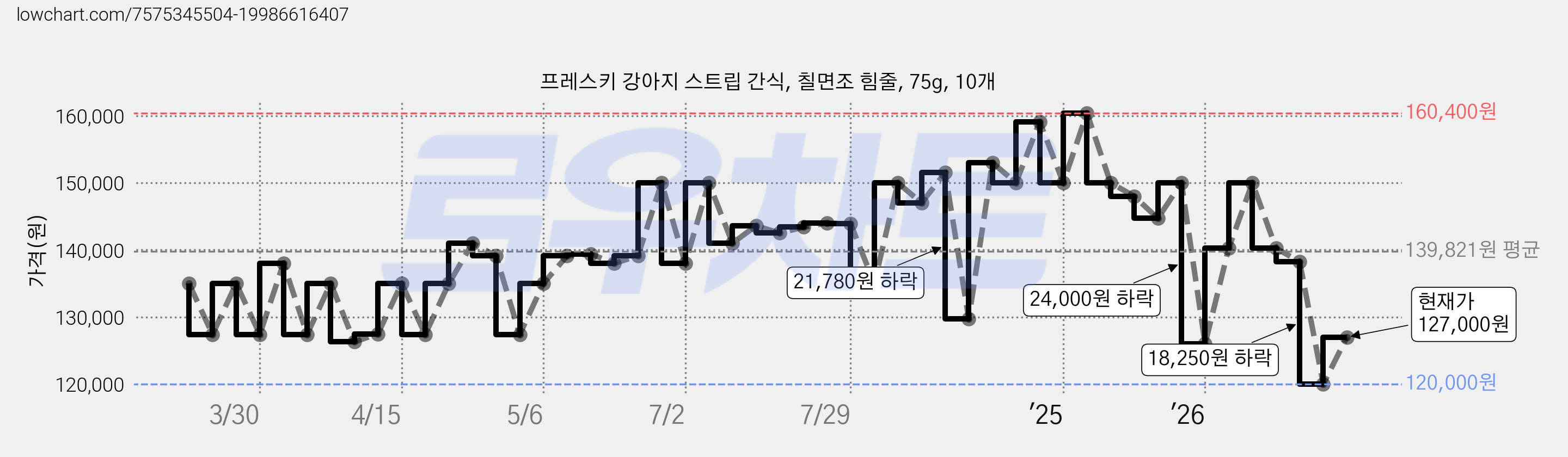 프레스키 강아지 스트립 간식, 칠면조 힘줄, 75g, 10개 가격 변동 차트, 현재가 127,000원, 관측 최저가 104,000원