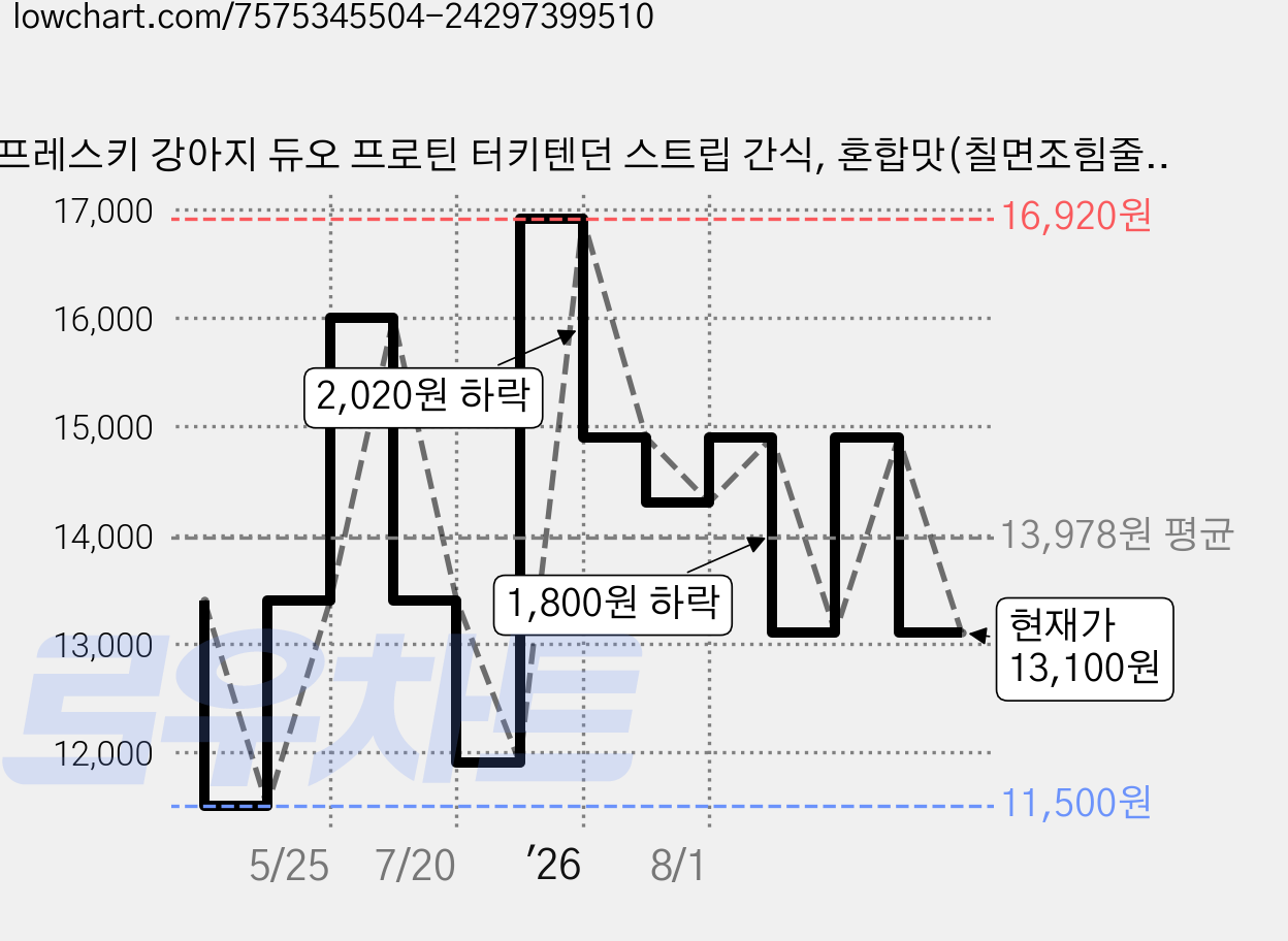프레스키 강아지 듀오 프로틴 터키텐던 스트립 간식, 혼합맛(칠면조힘줄/닭고기), 85g, 1개 가격 변동 차트, 현재가 13,100원, 관측 최저가 11,500원