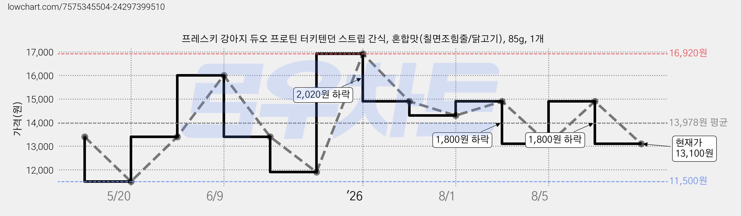 프레스키 강아지 듀오 프로틴 터키텐던 스트립 간식, 혼합맛(칠면조힘줄/닭고기), 85g, 1개 가격 변동 차트, 현재가 13,100원, 관측 최저가 11,500원