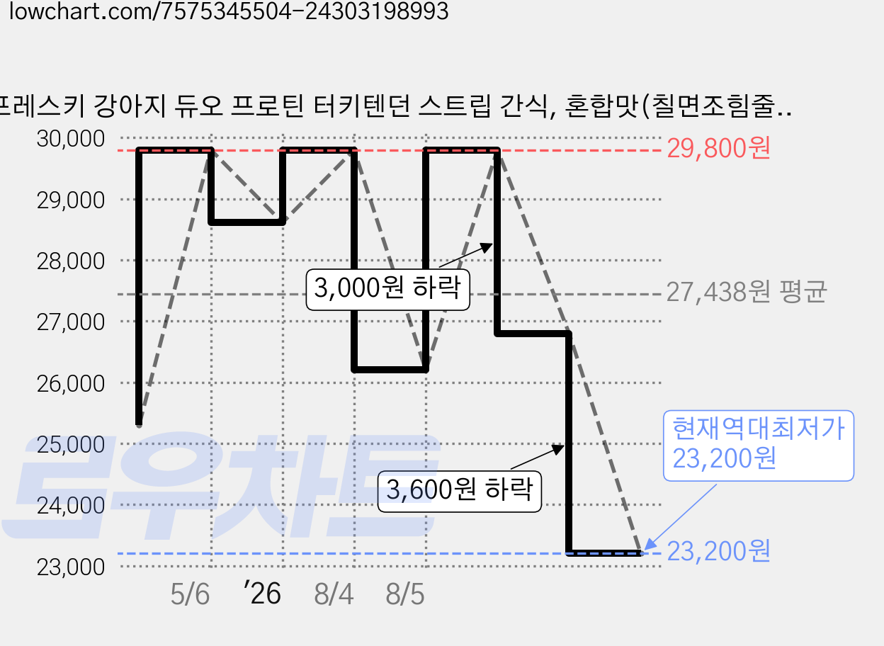 프레스키 강아지 듀오 프로틴 터키텐던 스트립 간식, 혼합맛(칠면조힘줄+닭고기), 85g, 2개 가격 변동 차트, 현재가 23,200원, 역대최저가