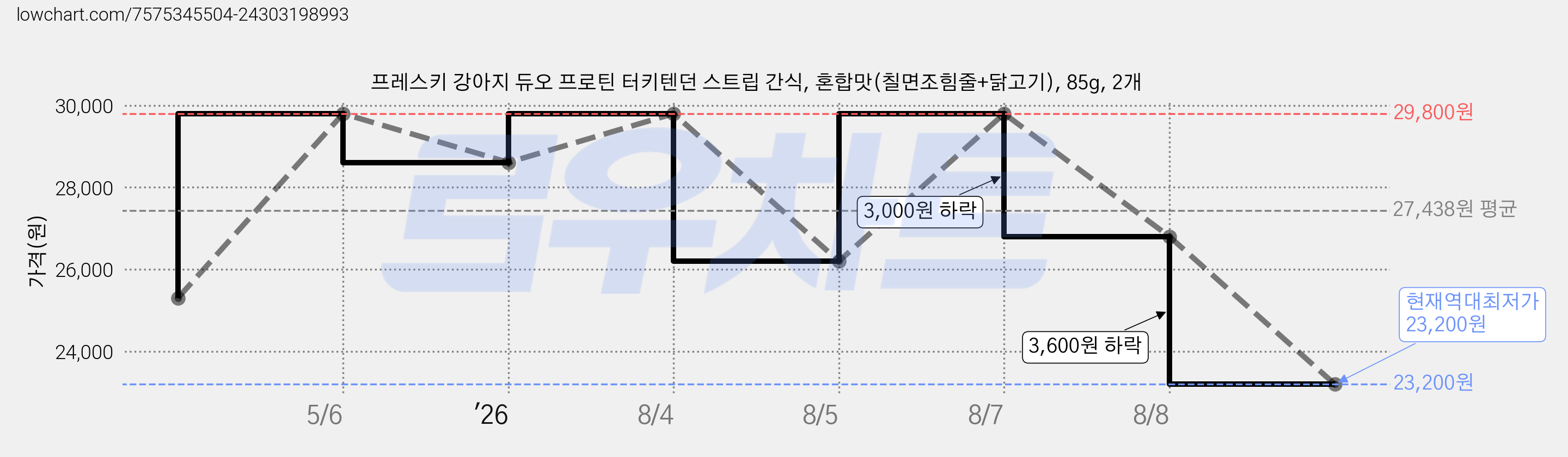 프레스키 강아지 듀오 프로틴 터키텐던 스트립 간식, 혼합맛(칠면조힘줄+닭고기), 85g, 2개 가격 변동 차트, 현재가 23,200원, 역대최저가