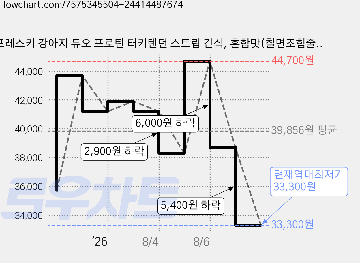 프레스키 강아지 듀오 프로틴 터키텐던 스트립 간식, 혼합맛(칠면조힘줄/닭고기), 85g, 3개 가격 변동 차트, 현재가 33,300원, 역대최저가